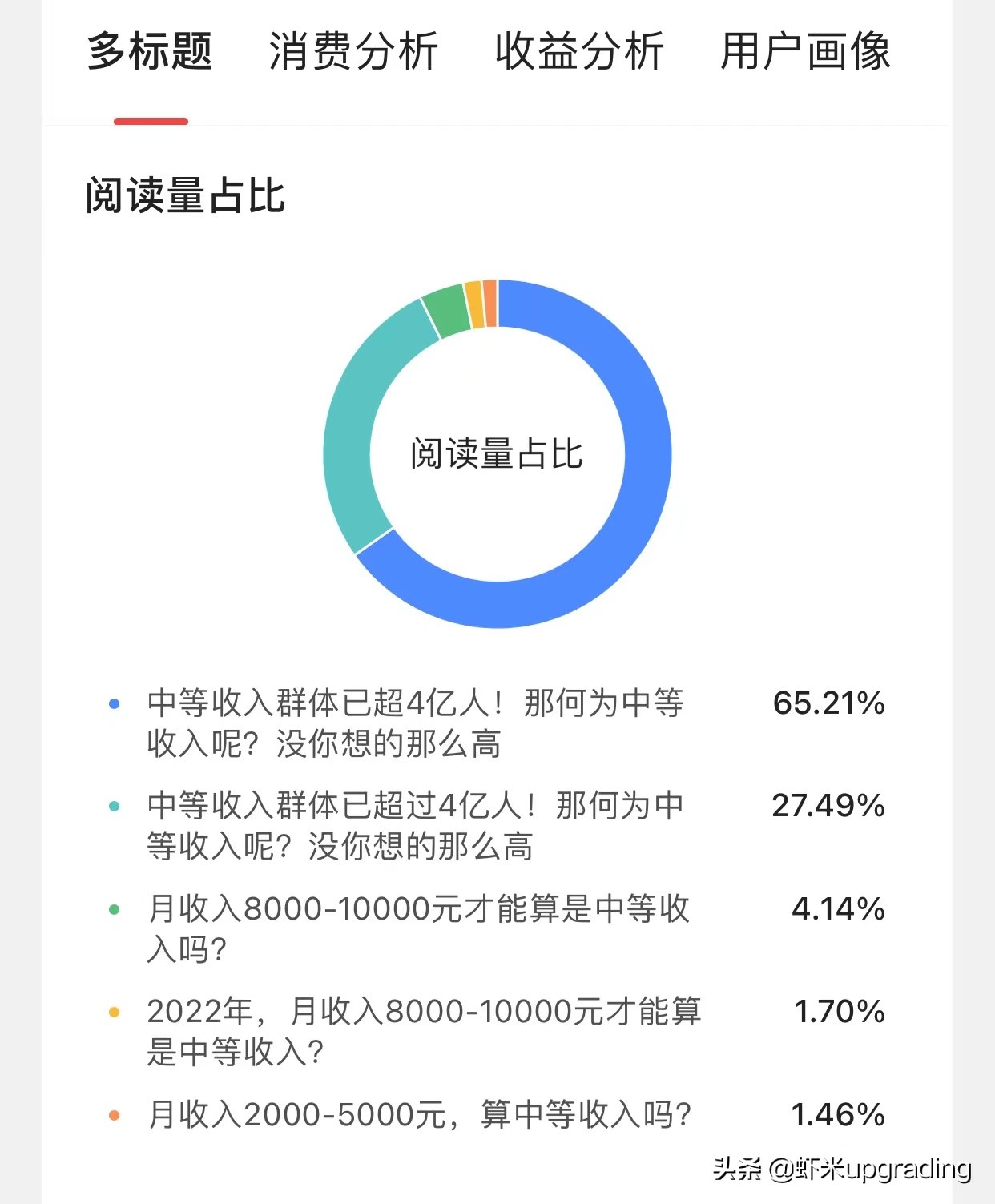 解锁今日头条这一隐藏功能，可使你的文章阅读量增加至少35%