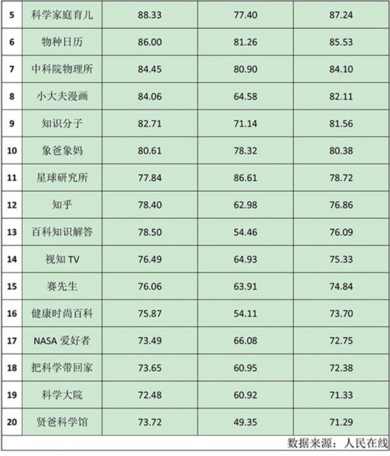 2019年第一季度全国科普自媒体（微信）热度榜发布