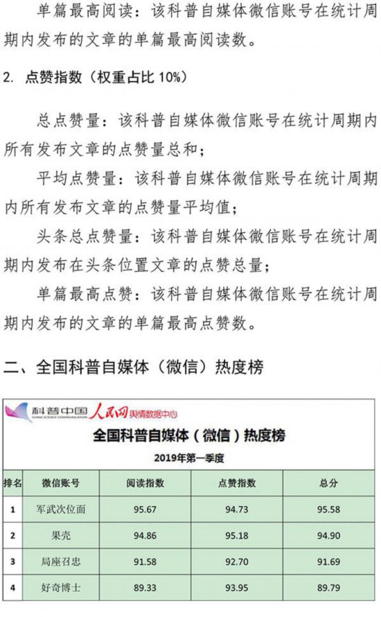 2019年第一季度全国科普自媒体（微信）热度榜发布