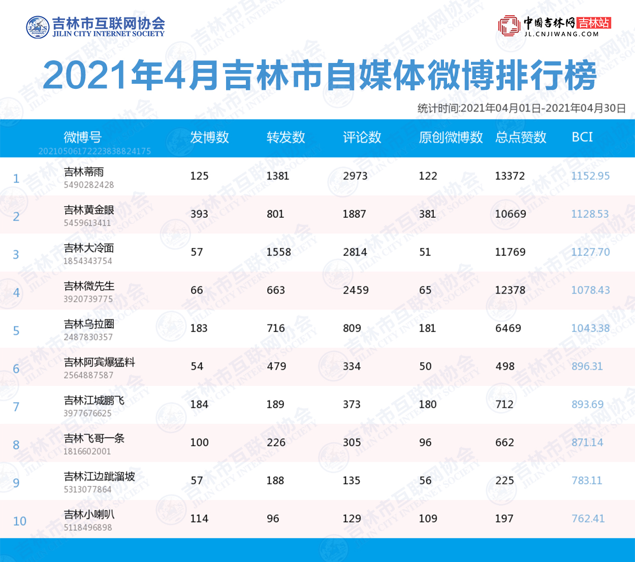 “2021年4月吉林市自媒体微博、微信公众号排行榜”发布