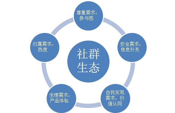 社群电商，是否可以是提高电商转化率的一条捷径？