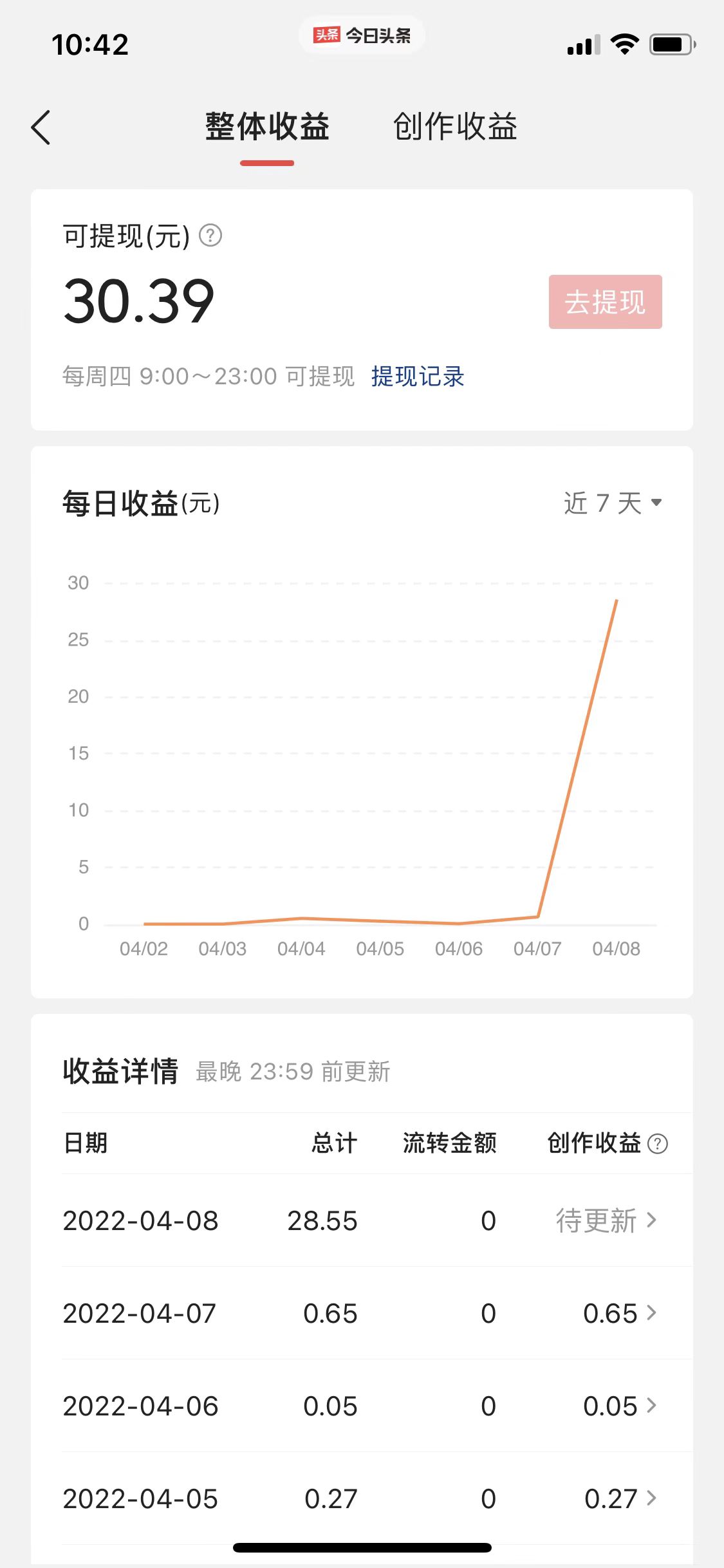 新手在今日头条1天写了3篇文章赚28.5元，你也行的，来试试