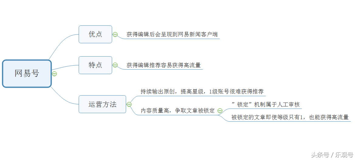 自媒体七大平台的优点、特点、运营方法全面解析！（精华收藏版）