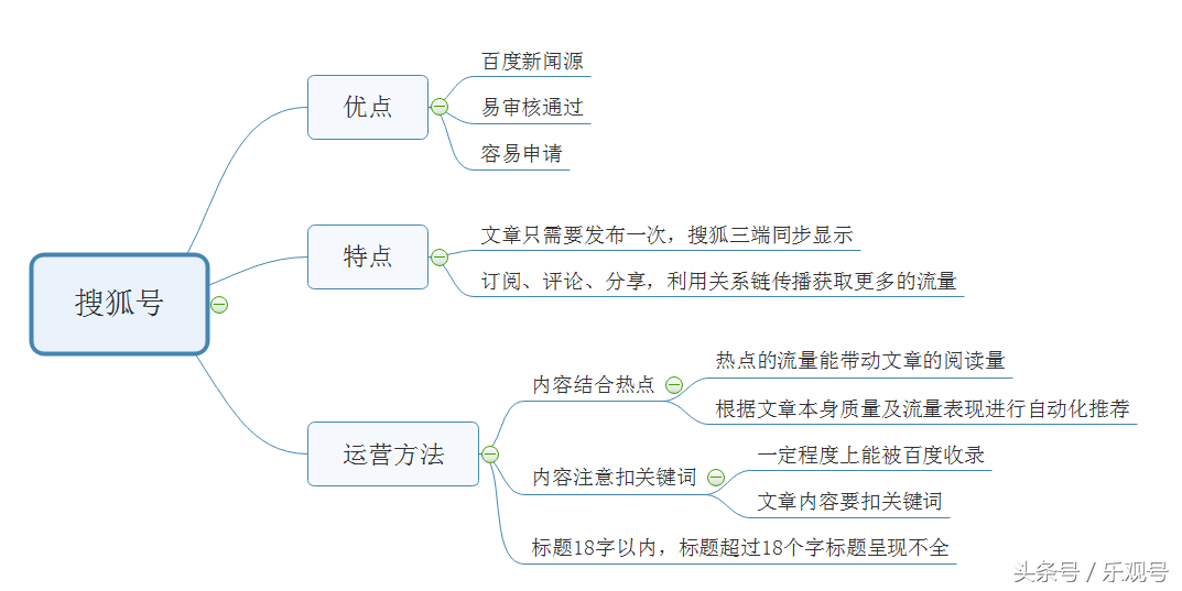 自媒体七大平台的优点、特点、运营方法全面解析！（精华收藏版）