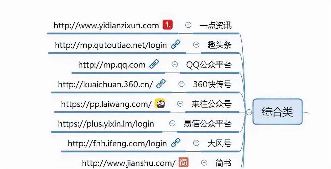 自媒体人必须收藏的100个自媒体平台