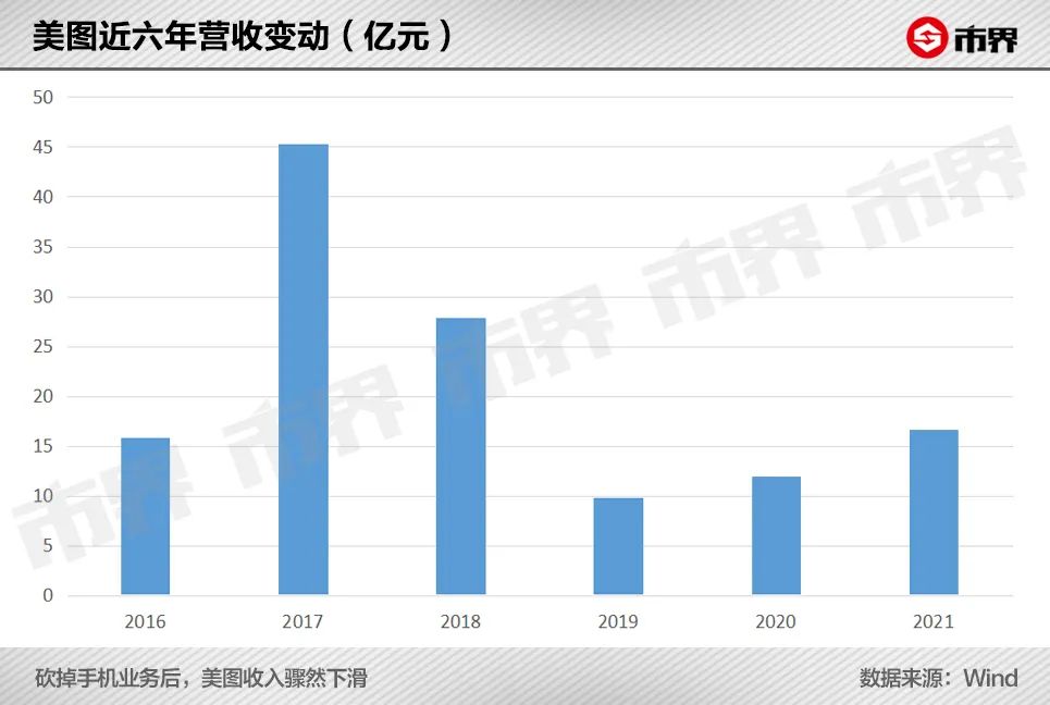 美图秀秀，“变美”的生意不好做