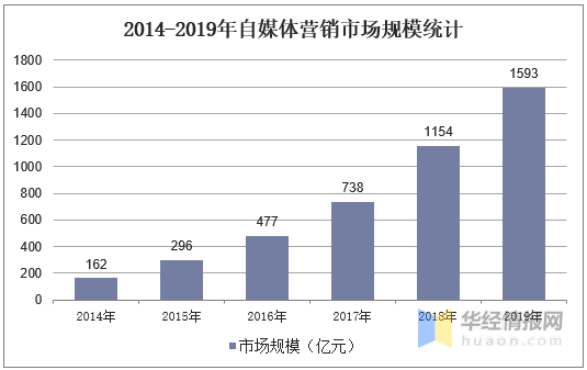 自媒体营销行业发展现状及趋势分析,效果类营销增长迅速「图」
