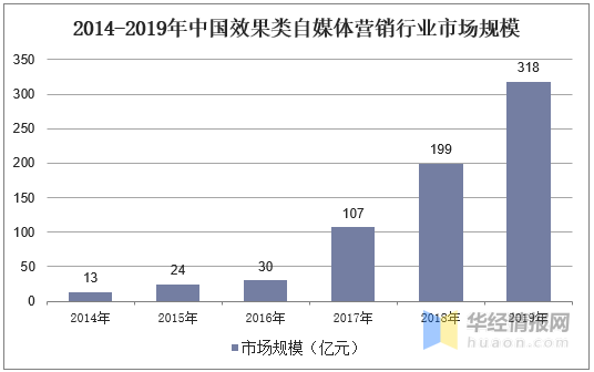 自媒体营销行业发展现状及趋势分析,效果类营销增长迅速「图」