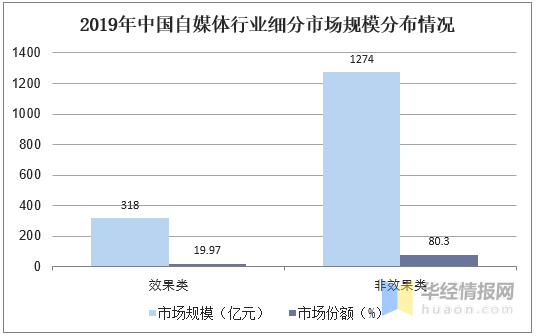自媒体营销行业发展现状及趋势分析,效果类营销增长迅速「图」