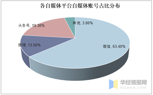 自媒体行业发展现状及趋势分析,自媒体行业进入资本时代「图」