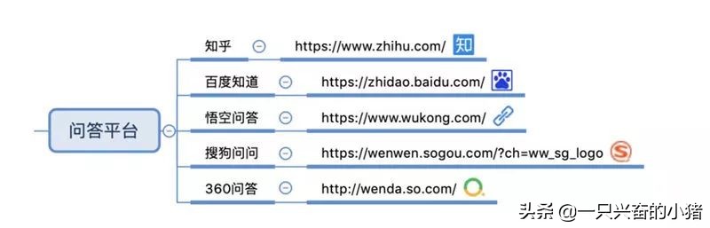 引流必备的85个自媒体平台合集