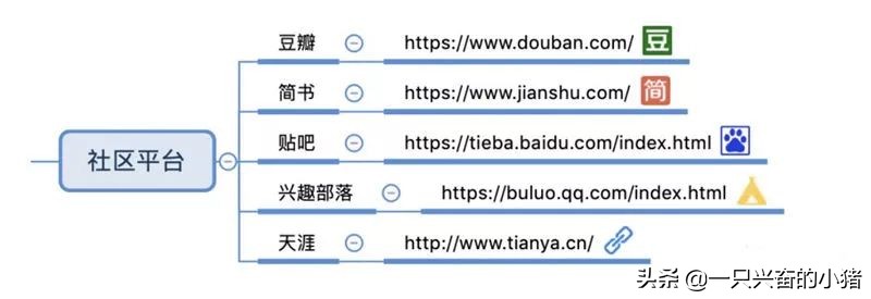 引流必备的85个自媒体平台合集