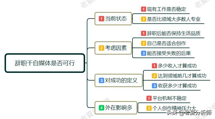 想全职做自媒体,并辞掉工资还算可以的工作,每个月能赚多少？