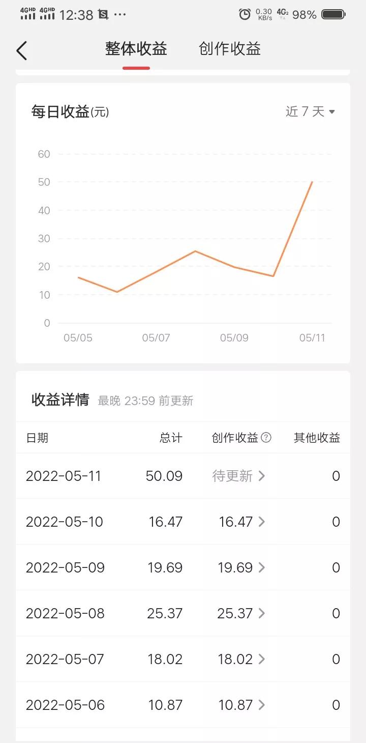 做自媒体真的月入过万吗？我用数据告诉你们，这是本人真实的收益