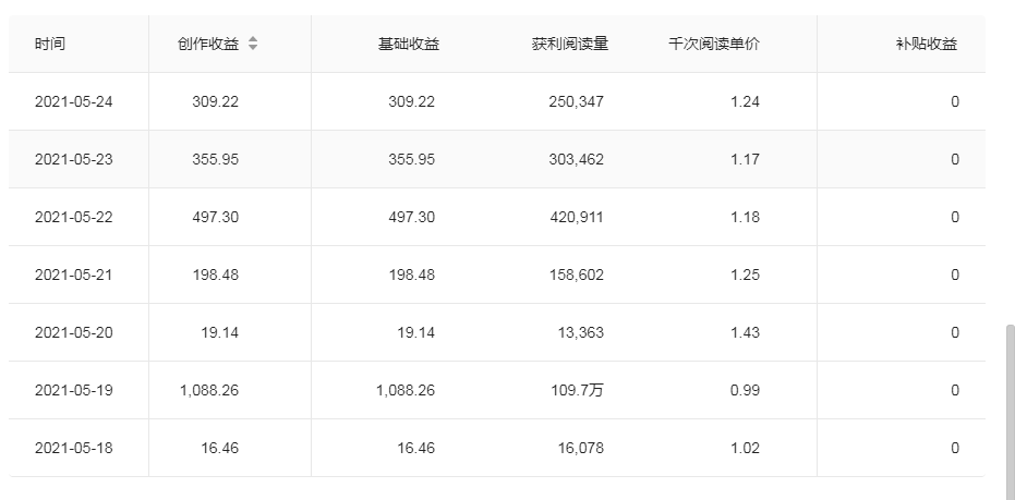 我一篇文章就赚了3000+,做自媒体真的很容易赚钱吗