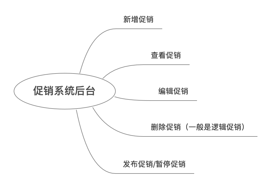 ç”µå•†äº§å“�ç»�ç�†å¿…å¤‡çŸ¥è¯†ï¼šä¿ƒé”€ç³»ç»Ÿå…¥é—¨