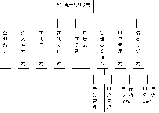 b2c电商平台系统