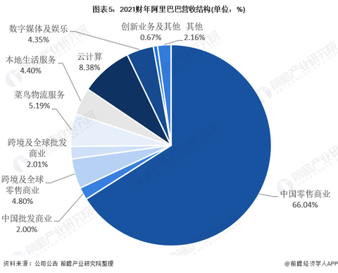 阿里巴巴电商运营