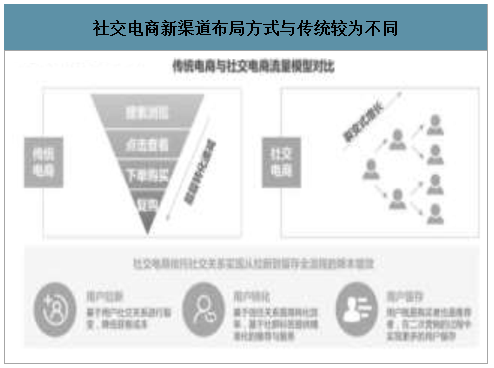 传统电商和社交电商的区别