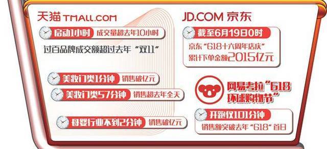 电商618成交
