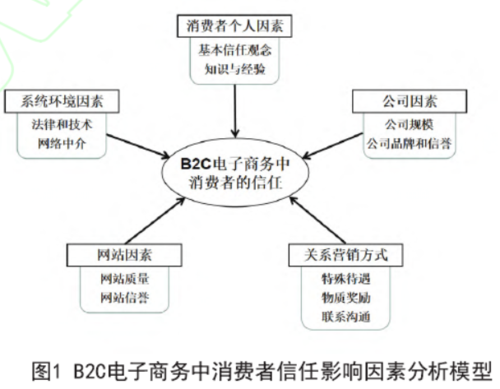 电商b2c是什么意思