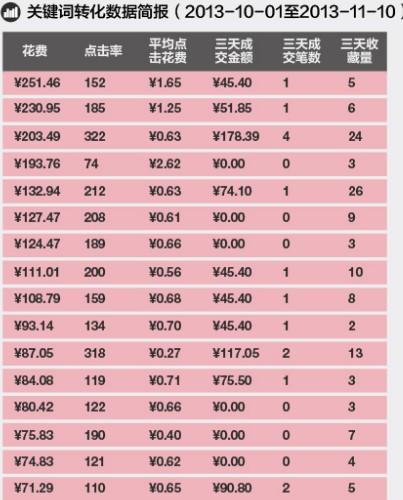 电商roi计算公式