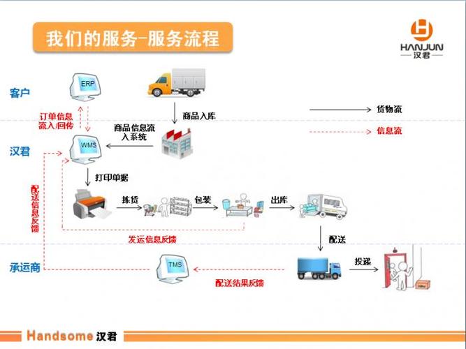 电商仓储服务平台