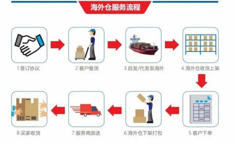 电商仓库发货流程