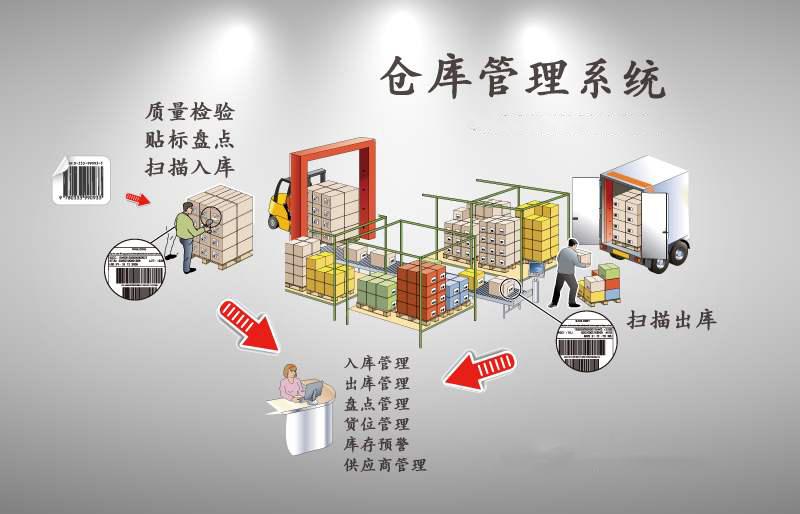 电商仓库如何操作流程