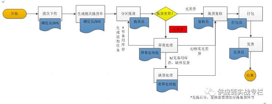 电商打包发货流程