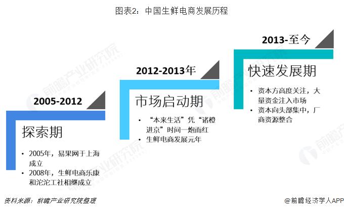 电商的发展历程