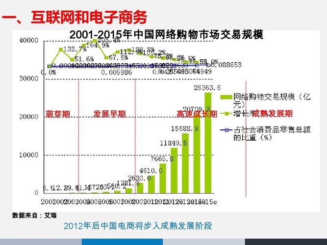 电商的发展趋势与未来