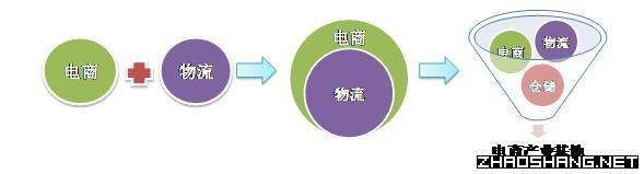 电商的运营模式