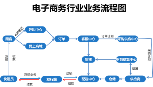 电商的运营模式