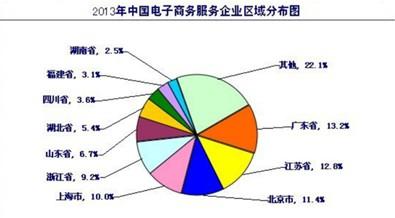 电商对中国经济的利弊