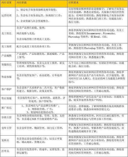 电商岗位职责