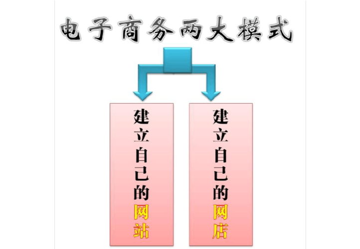 电商跟开网店是一样吗