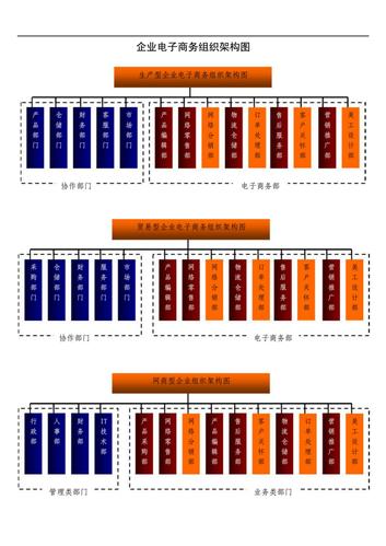 电商公司组织架构