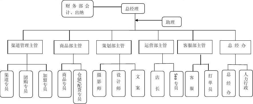 电商公司组织架构图