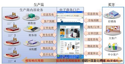 电商和网店的区别