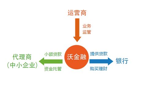 电商金融贷款服务平台