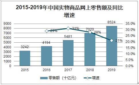 电商零售的商品