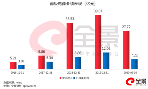 电商卖什么产品利润高