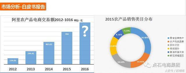 电商农产品上行