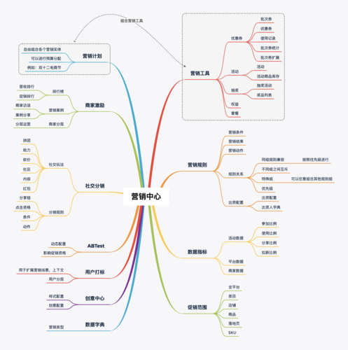 电商培训课程体系