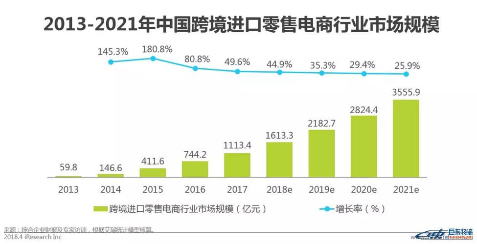 电商平台的发展
