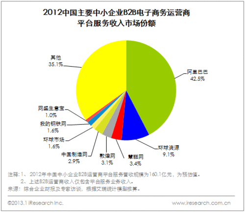 电商平台市场份额