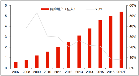 电商平台用户数