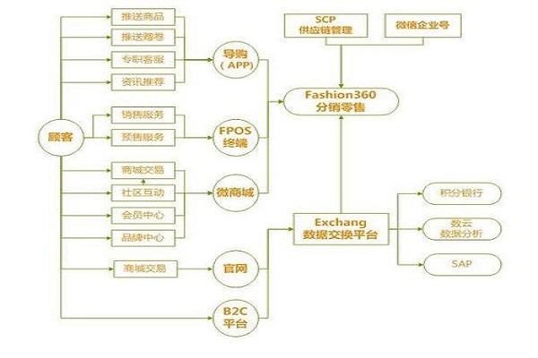 电商渠道有哪些