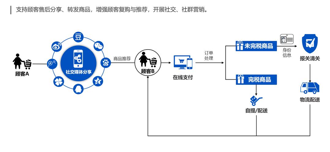 电商渠道有哪些
